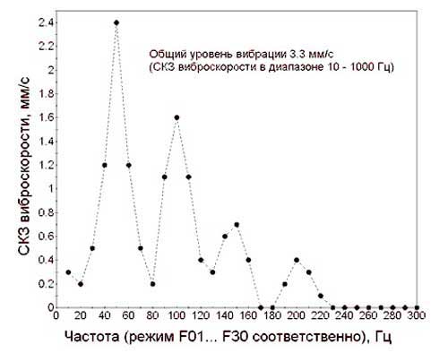 Измерения скорости вибрации с применением функции узкополосного фильтра