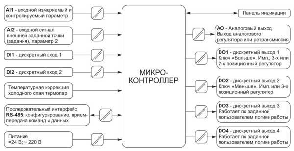 Структурная схема микропроцессорного регулятора RIO-PID