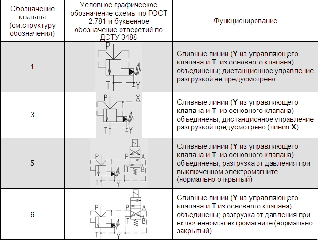 Конструктивно-функциональное исполнение клапанов типа КПР 10