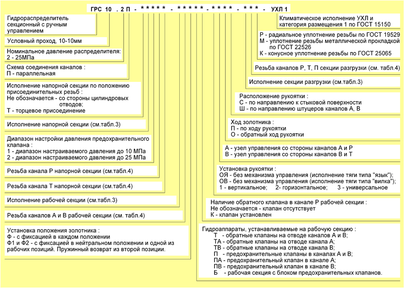 Структура условного обозначения гидрораспределителей ГРС 10.2 П