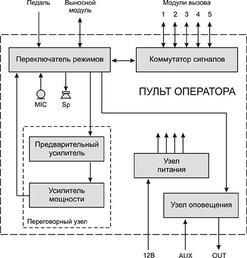 Рис.1. Структурный чертеж пульта оператора ЦП 01-6