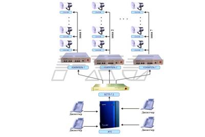 Многозонная система оповещения на базе АТС и БСТЛ-7-2