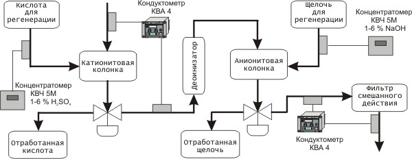 Процесс деминерализации котловой воды с помощью КВА-4